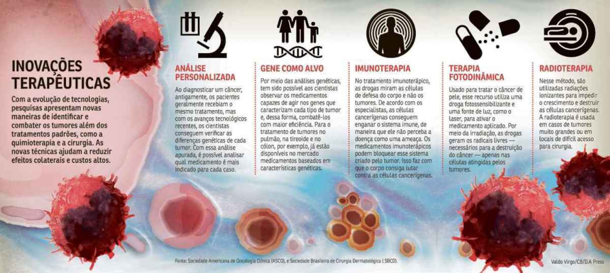 tipos de câncer mais comuns e seus tratamentos