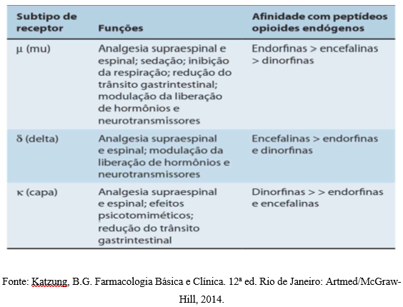 tipos de opioides para dor crônica
